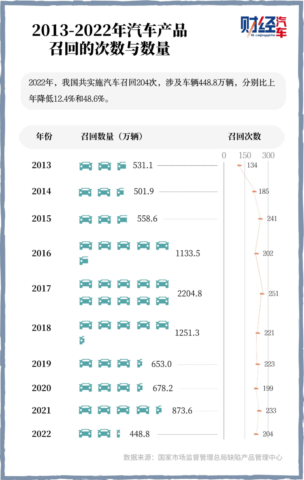 星辉平台官方：2022汽车召回图鉴：特斯拉召回比新车卖得还多