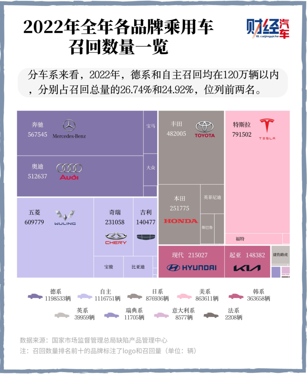 星辉平台官方：2022汽车召回图鉴：特斯拉召回比新车卖得还多