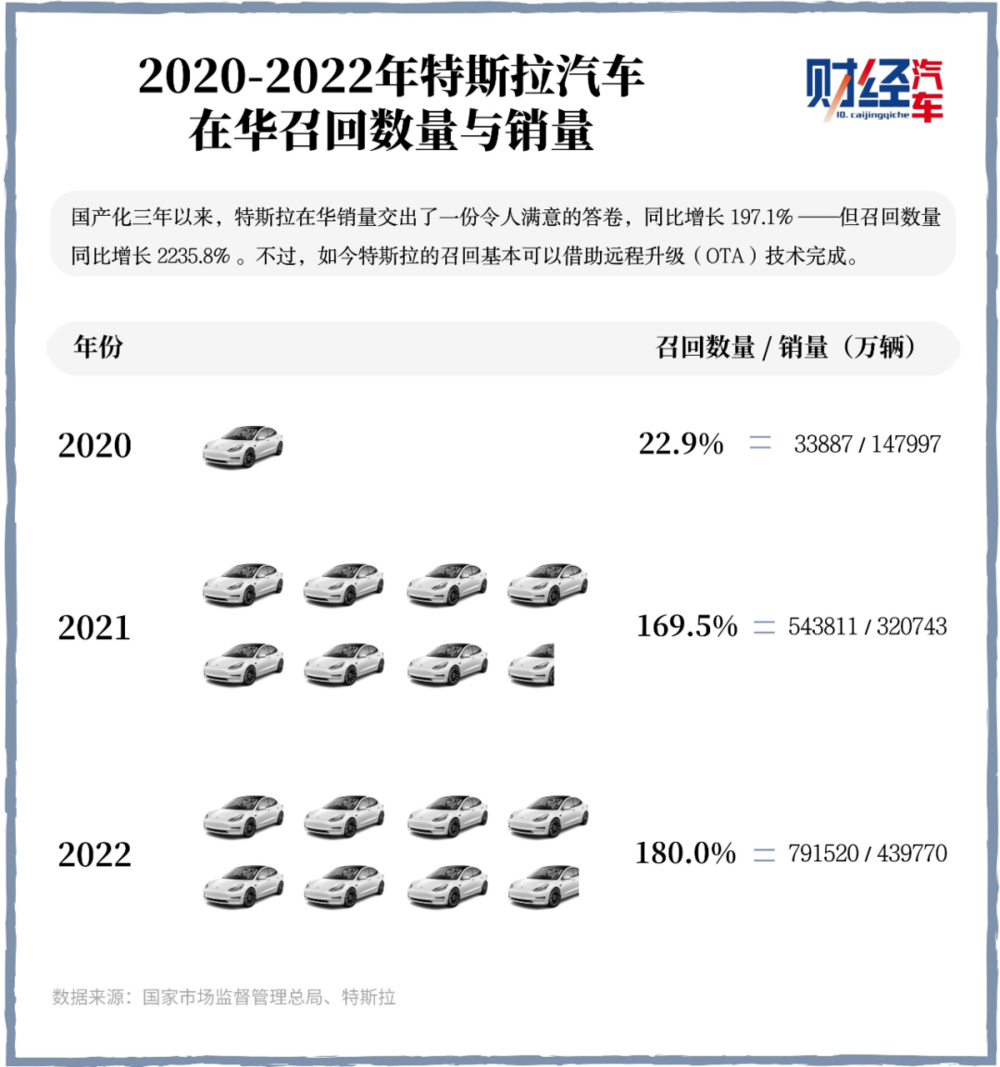 星辉平台官方：2022汽车召回图鉴：特斯拉召回比新车卖得还多