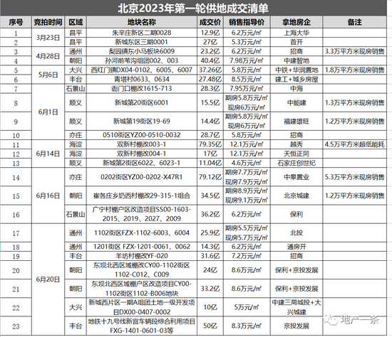 星辉娱乐主管：712亿，北京今年一批次土拍收官，保利、京投拿地最多