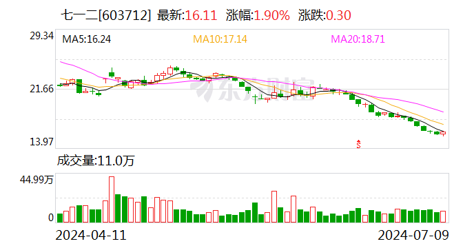 星辉娱乐登录：七一二：2024年上半年净利同比预降66.37%-75.98%