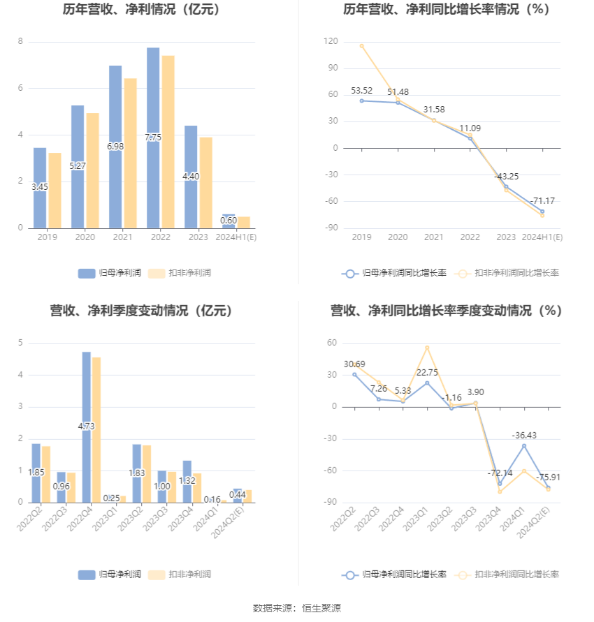 星辉娱乐登录：七一二：2024年上半年净利同比预降66.37%-75.98%