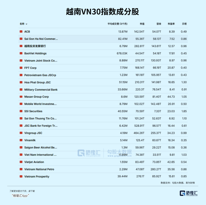 星辉娱乐：越南股市，亚洲第一？