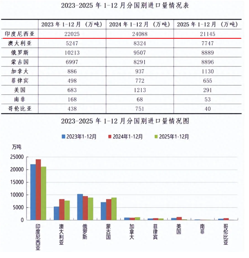 星辉平台：印尼减少煤炭出口，A股今日大涨，谁长期受益？| 0204