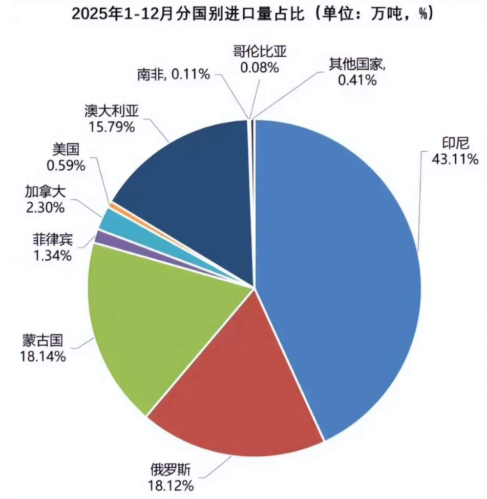 星辉平台：印尼减少煤炭出口，A股今日大涨，谁长期受益？| 0204